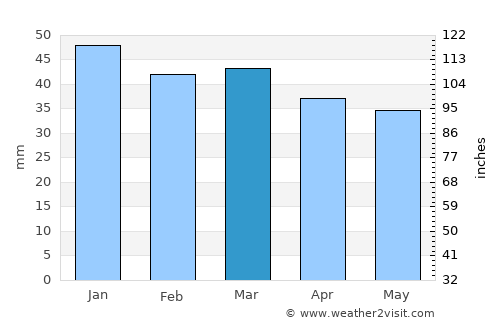 Zapponeta average rain in March