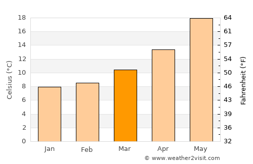 Zapponeta average temperature in March