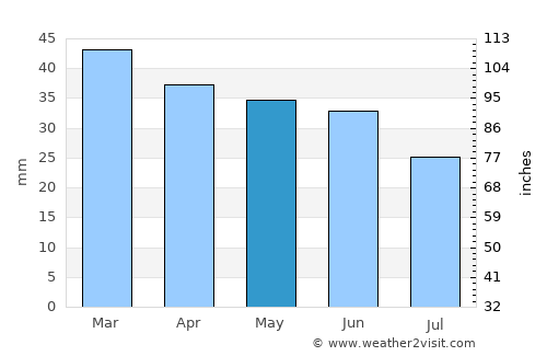 Zapponeta average rain in May