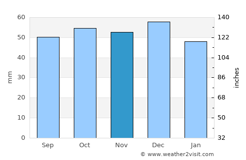 Zapponeta average rain in November