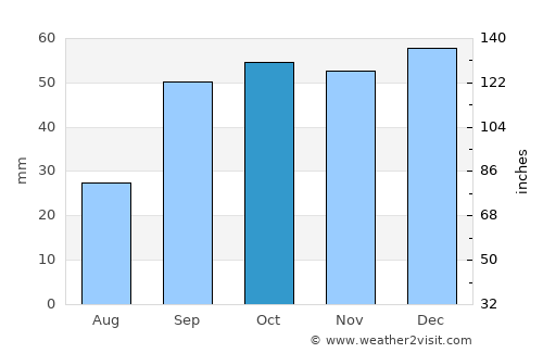 Zapponeta average rain in October