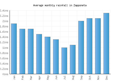 Zapponeta monthly rainfall chart (inches)