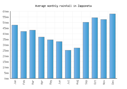 Zapponeta monthly rainfall chart (mm)