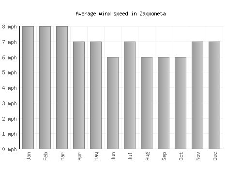Zapponeta average winspeed by month (mph)