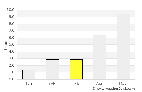 Zaprudnya average rain in February