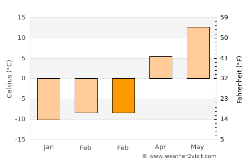 Zaprudnya average temperature in February