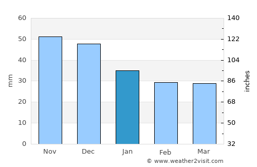 Zaprudnya average rain in January