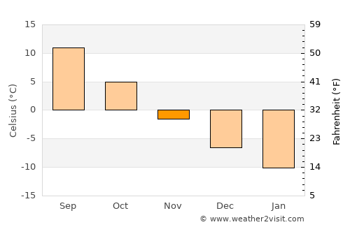 Zaprudnya average temperature in November