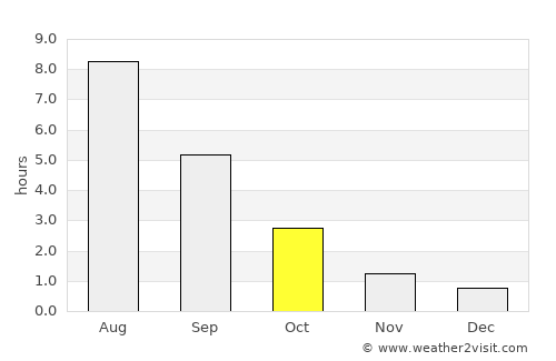 Zaprudnya average rain in October