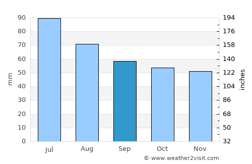 Zaprudnya average rain in September