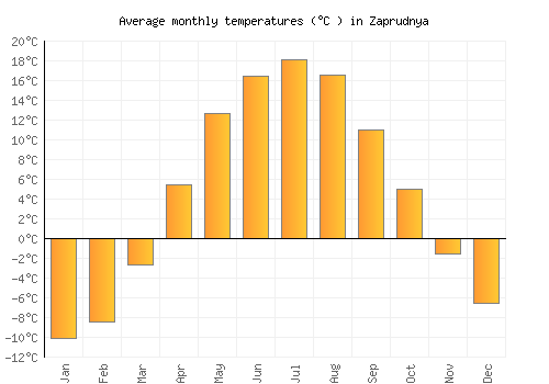 Zaprudnya average temperature chart (Celsius)