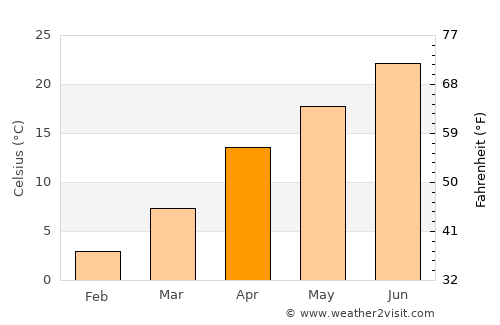 Zaqatala average temperature in April