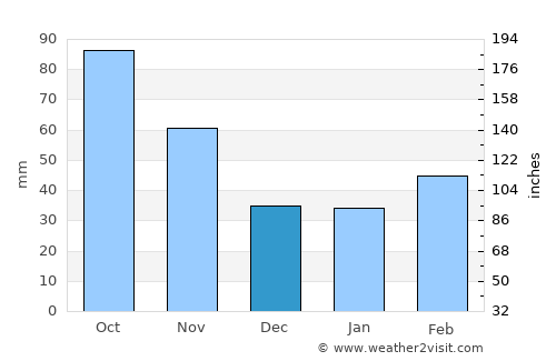 Zaqatala average rain in December