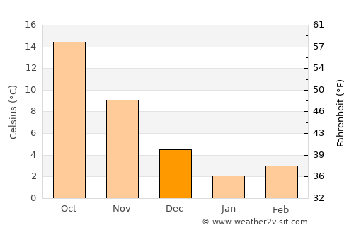 Zaqatala average temperature in December