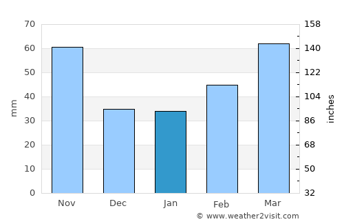 Zaqatala average rain in January