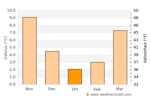 Zaqatala average temperature in January