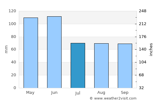 Zaqatala average rain in July