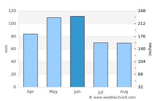 Zaqatala average rain in June
