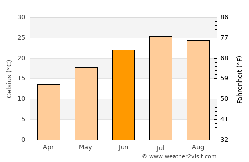 Zaqatala average temperature in June