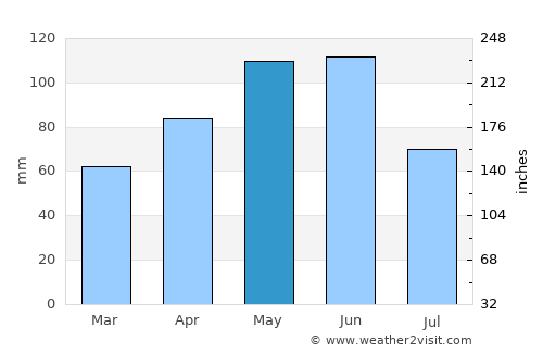 Zaqatala average rain in May