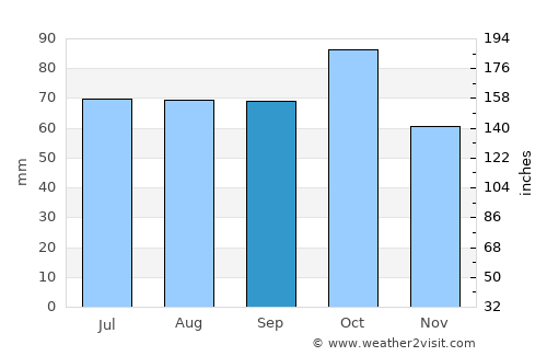 Zaqatala average rain in September