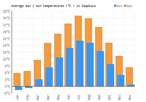 Zaqatala average minimum / maximum temperatures (Celsius)