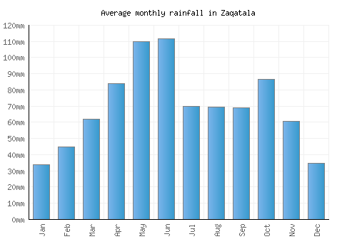 Zaqatala monthly rainfall chart (mm)