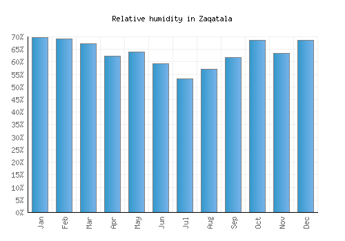 Zaqatala relative humidity averages