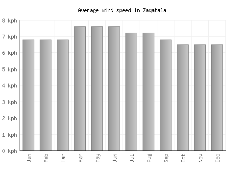Zaqatala average winspeed by month (km/h)