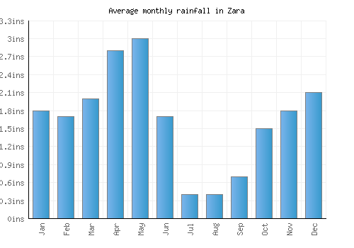 Zara monthly rainfall chart (inches)