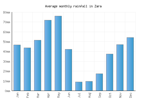 Zara monthly rainfall chart (mm)