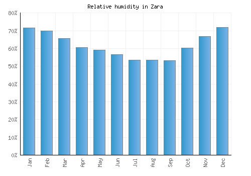 Zara relative humidity averages