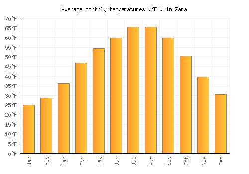 Zara average temperature chart (Fahrenheit)
