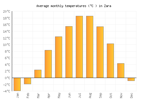 Zara average temperature chart (Celsius)