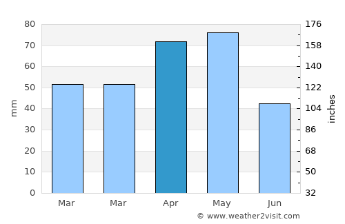 Zara average rain in April
