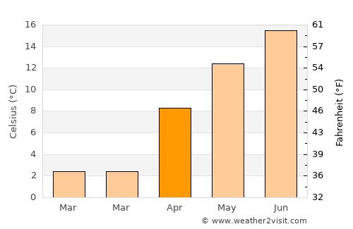 Zara average temperature in April