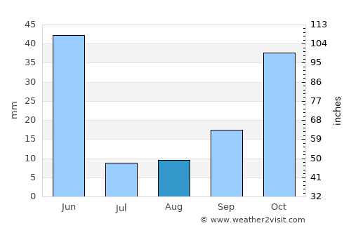 Zara average rain in August