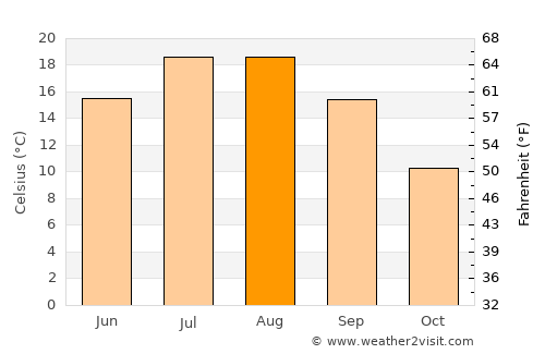 Zara average temperature in August
