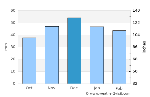 Zara average rain in December