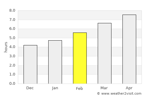 Zara average rain in February