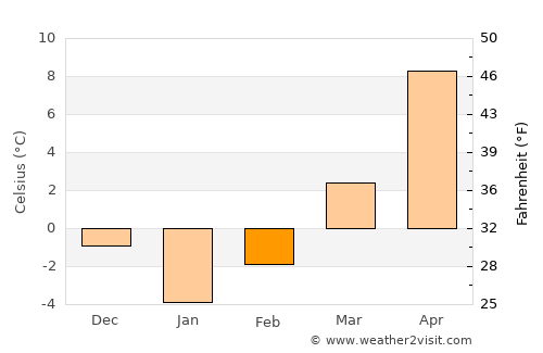 Zara average temperature in February