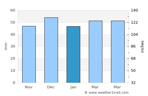 Zara average rain in January