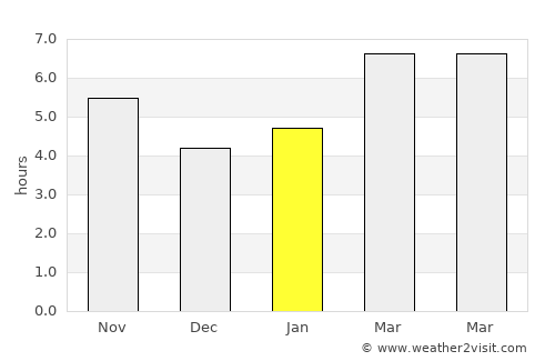 Zara average rain in January