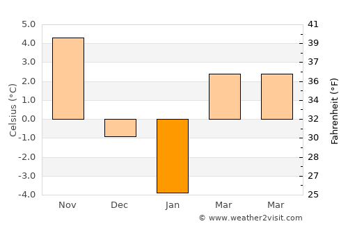 Zara average temperature in January