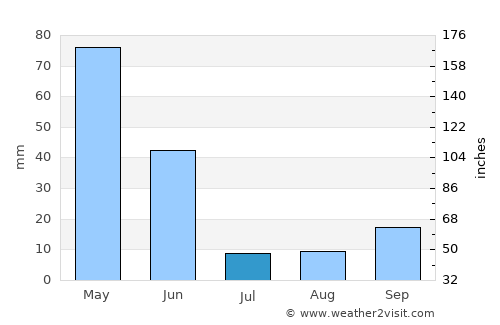 Zara average rain in July