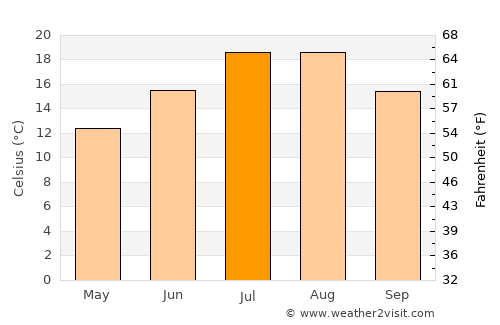Zara average temperature in July
