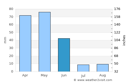 Zara average rain in June