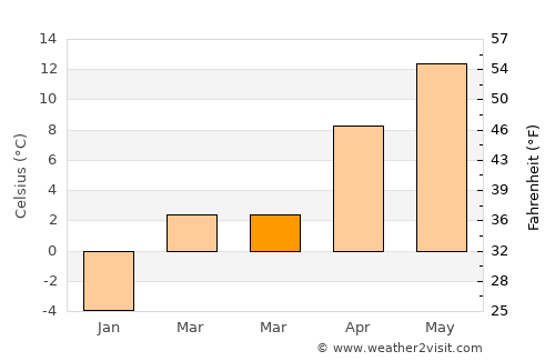Zara average temperature in March
