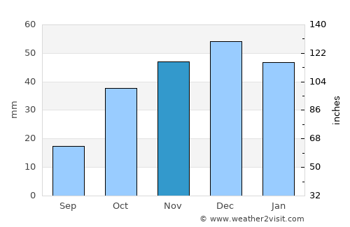 Zara average rain in November