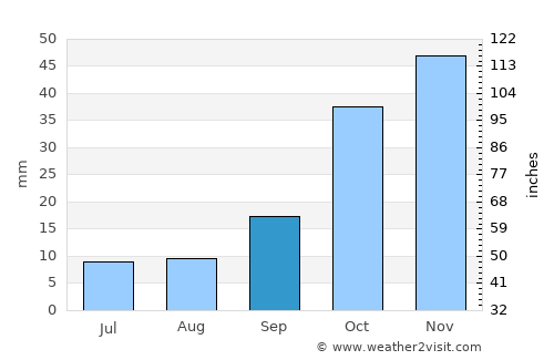 Zara average rain in September